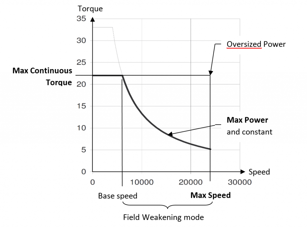 如何為高速主軸應(yīng)用選擇合適的電機/驅(qū)動器 -  Torque_Speed_Curve-Parker Automation Group-EME