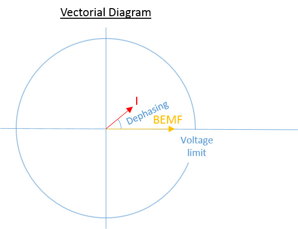 如何為高速主軸應(yīng)用選擇合適的電機/驅(qū)動器-BEMF矢量圖 - 派克自動化集團 -  EME